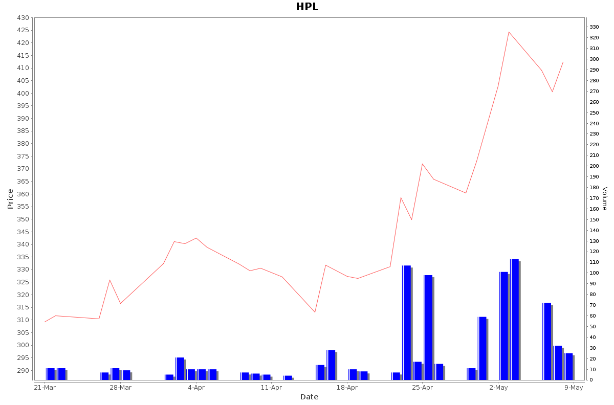 HPL Daily Price Chart NSE Today